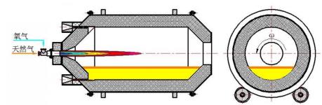 ������ȼ����ת����¯